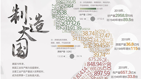 制造大國——70年?大國數(shù)據(jù)系列