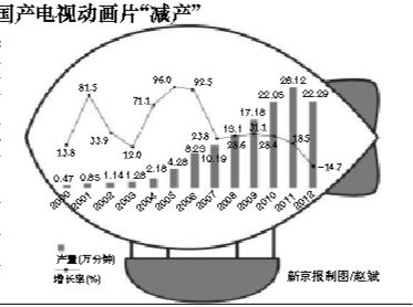 低播出費(fèi)令國(guó)產(chǎn)動(dòng)畫(huà)陷入惡性循環(huán)